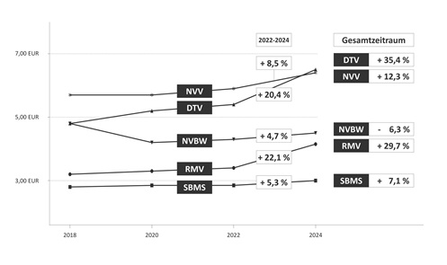 Preisentwicklung Einzelfahrkarten 2018-2024