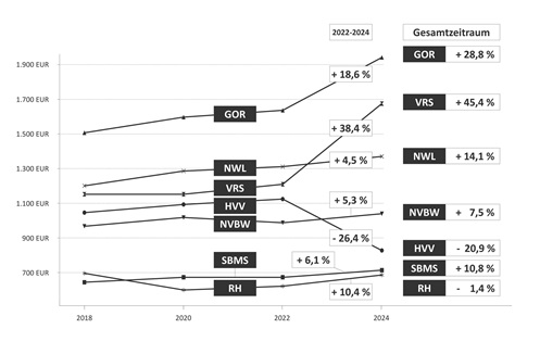 Preisentwicklung Jahreskarten 2018-2024