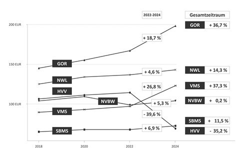 Preisentwicklung Monatskarten 2018-2024