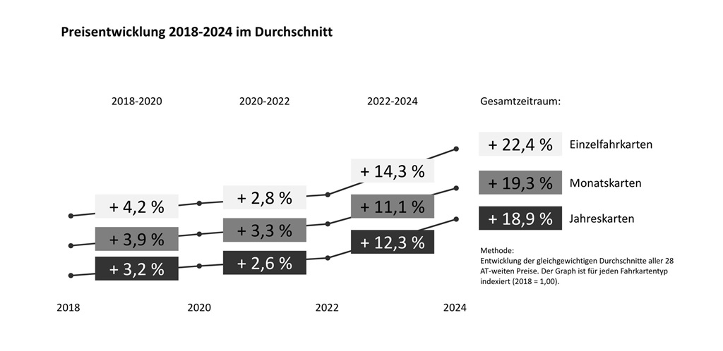 Preisentwicklung 2018-2024 im Durchschnitt