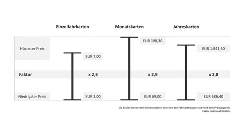 Preisspreizung 2024