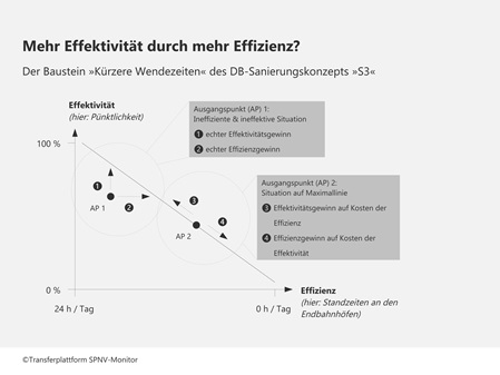 Mehr Effektivität durch mehr Effizienz? Der Baustein "kürzere Wendezeiten" des DB-Sanierungskonzepts "S3" grafisch dargestellt.