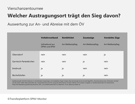 Welcher Austragungsort trägt den Sieg davon? Zusammenfassung der ÖV-Situation in den Austragungsorten der Vierschanzentournee in einer Tabelle.